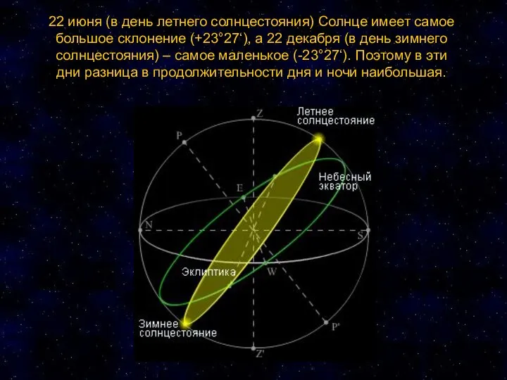 22 июня (в день летнего солнцестояния) Солнце имеет самое большое склонение