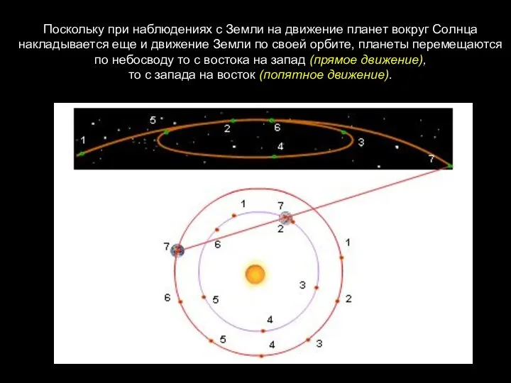 Поскольку при наблюдениях с Земли на движение планет вокруг Солнца накладывается