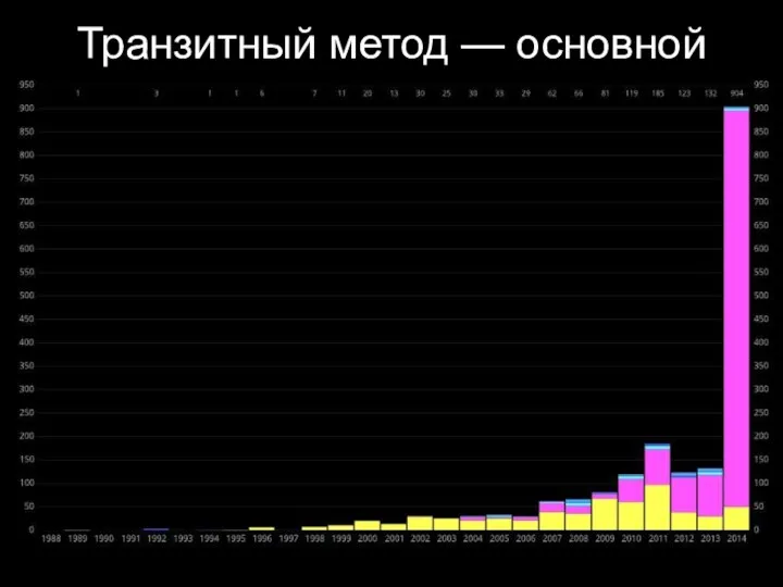 Транзитный метод — основной