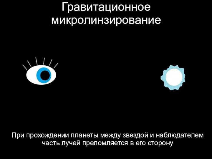 Гравитационное микролинзирование При прохождении планеты между звездой и наблюдателем часть лучей преломляется в его сторону