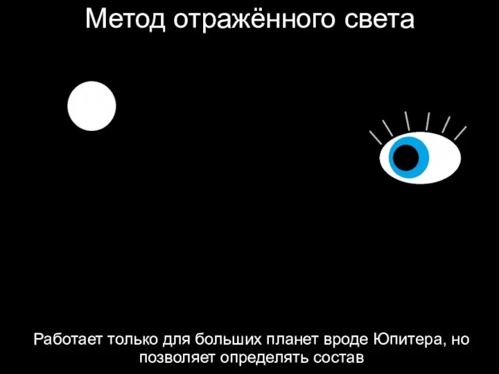 Метод отражённого света Работает только для больших планет вроде Юпитера, но позволяет определять состав