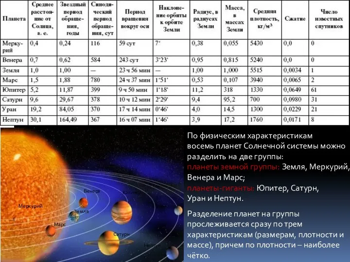 По физическим характеристикам восемь планет Солнечной системы можно разделить на две