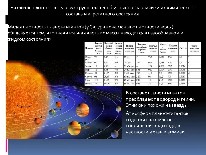 Малая плотность планет-гигантов (у Сатурна она меньше плотности воды) объясняется тем,