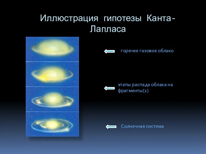 Иллюстрация гипотезы Канта-Лапласа горячее газовое облако этапы распада облака на фрагменты(2) Солнечная система