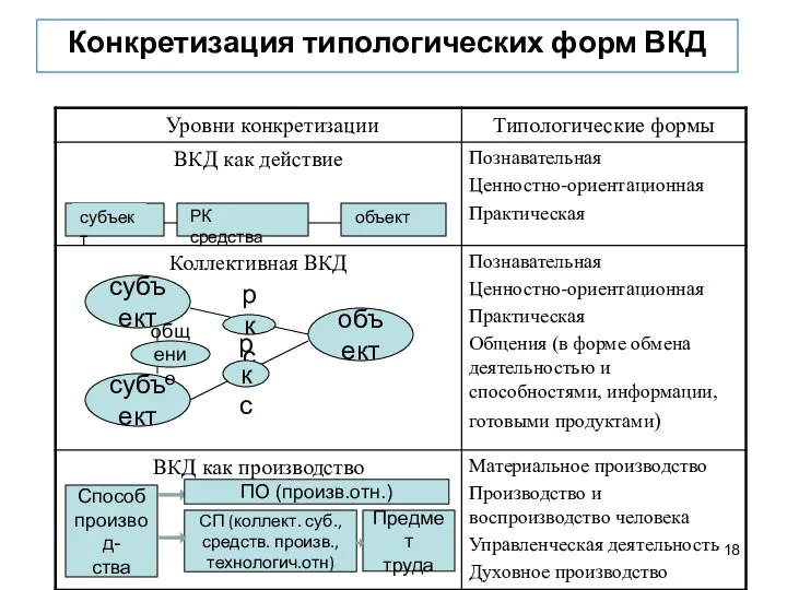 Конкретизация типологических форм ВКД субъект РК средства объект субъект объект субъект