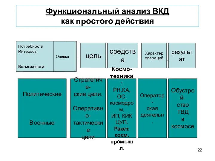 Функциональный анализ ВКД как простого действия Потребности Интересы Возможности результат Характер