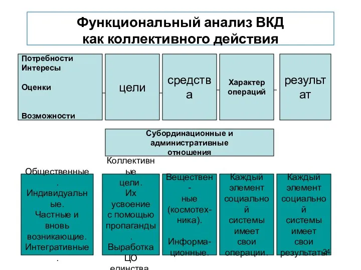 Функциональный анализ ВКД как коллективного действия Потребности Интересы Оценки Возможности цели