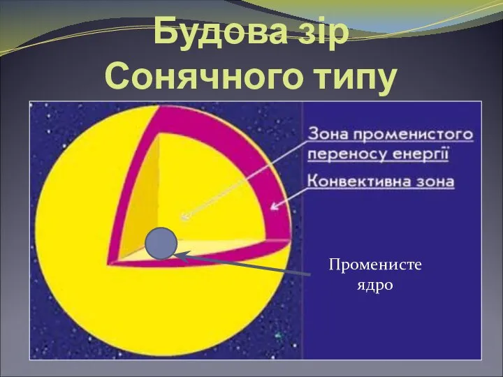 Будова зір Сонячного типу Променисте ядро