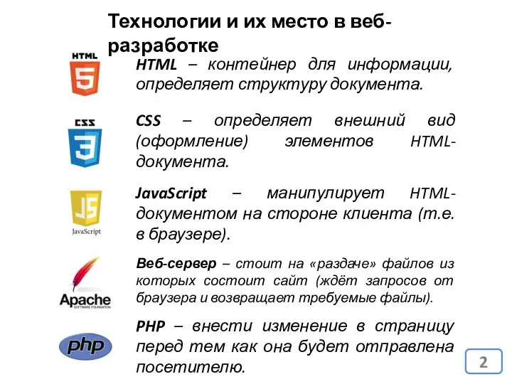 Технологии и их место в веб-разработке HTML – контейнер для информации,