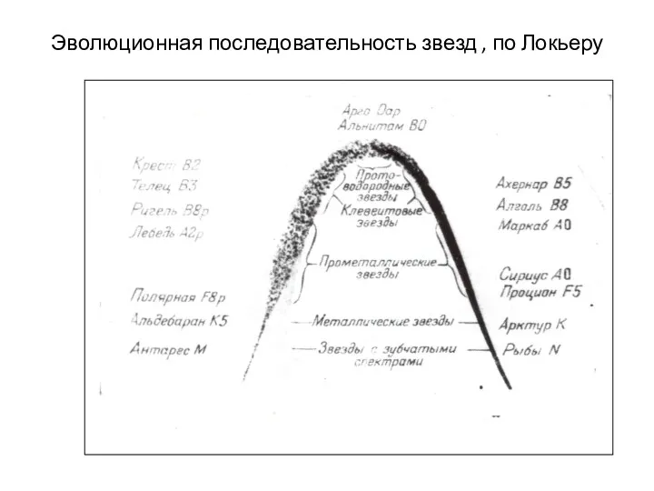 Эволюционная последовательность звезд , по Локьеру