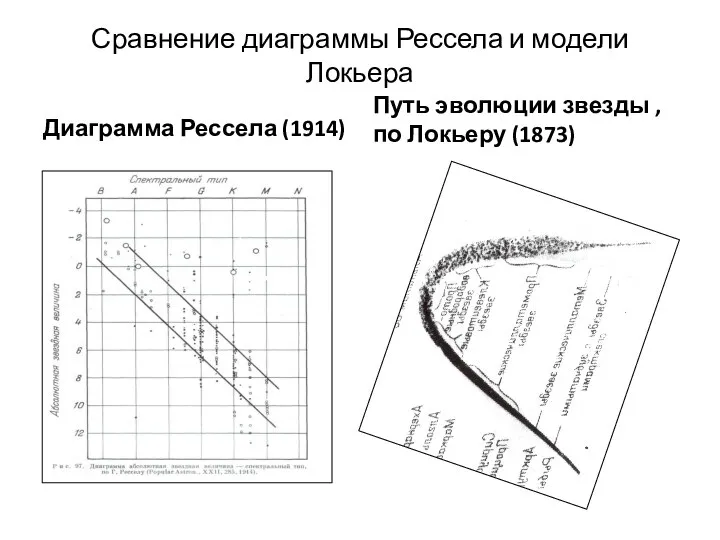 Сравнение диаграммы Рессела и модели Локьера Диаграмма Рессела (1914) Путь эволюции звезды ,по Локьеру (1873)