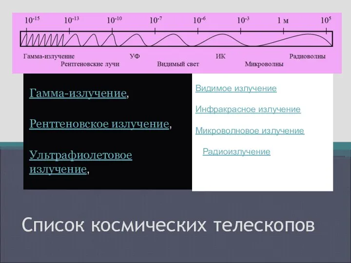 Список космических телескопов Гамма-излучение, Рентгеновское излучение, Ультрафиолетовое излучение, Видимое излучение, Инфракрасное излучение, Микроволновое излучение и Радиоизлучение.