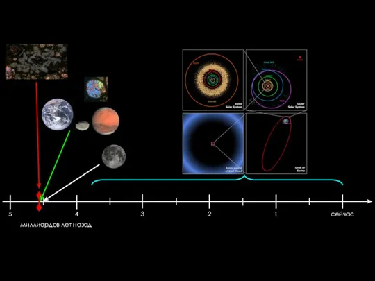 миллиардов лет назад 5 3 2 1 4 сейчас