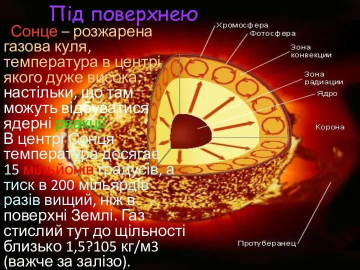 Під поверхнею Сонце – розжарена газова куля, температура в центрі якого