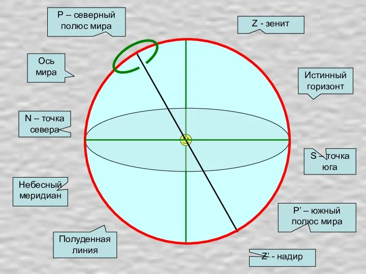 Z - зенит Z’ - надир Истинный горизонт N – точка