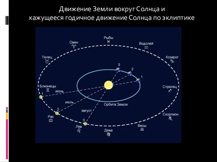 Движение Земли вокруг Солнца и кажущееся годичное движение Солнца по эклиптике