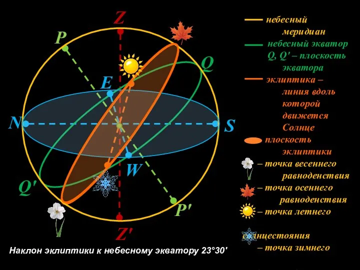 S Z Zʹ N Q P Pʹ W E Qʹ небесный