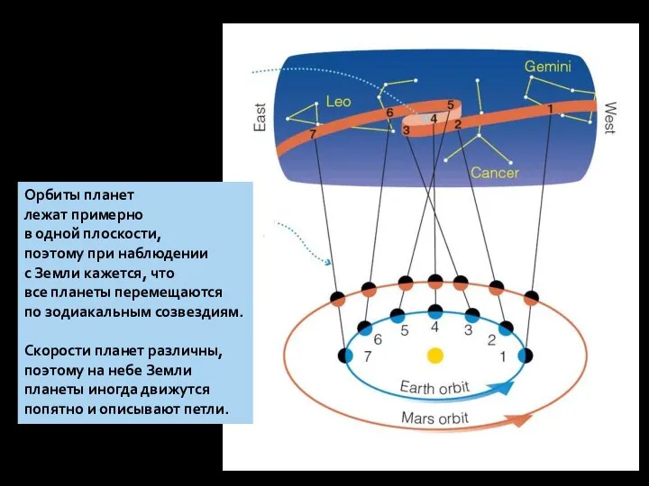 Орбиты планет лежат примерно в одной плоскости, поэтому при наблюдении с