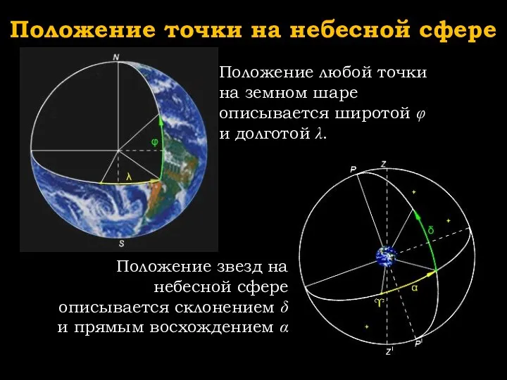 Положение точки на небесной сфере Положение звезд на небесной сфере описывается