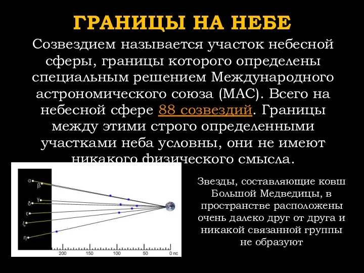 ГРАНИЦЫ НА НЕБЕ Созвездием называется участок небесной сферы, границы которого определены