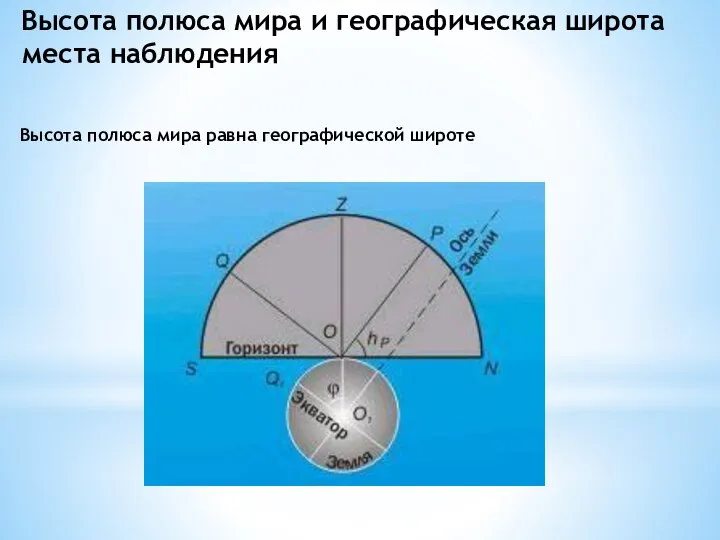 Высота полюса мира равна географической широте Высота полюса мира и географическая широта места наблюдения