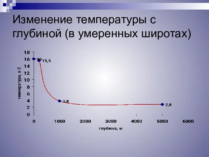 Изменение температуры с глубиной (в умеренных широтах)