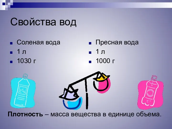 Свойства вод Соленая вода 1 л 1030 г Пресная вода 1