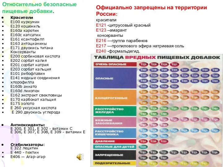 Относительно безопасные пищевые добавки. Официально запрещены на территории России: красители Е121