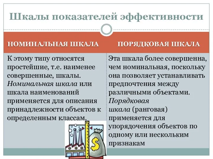 НОМИНАЛЬНАЯ ШКАЛА ПОРЯДКОВАЯ ШКАЛА Шкалы показателей эффективности К этому типу относятся