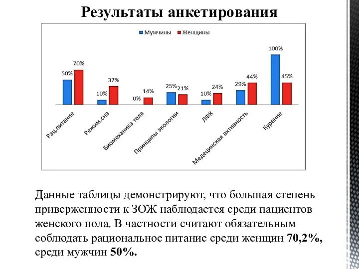 Результаты анкетирования Данные таблицы демонстрируют, что большая степень приверженности к ЗОЖ