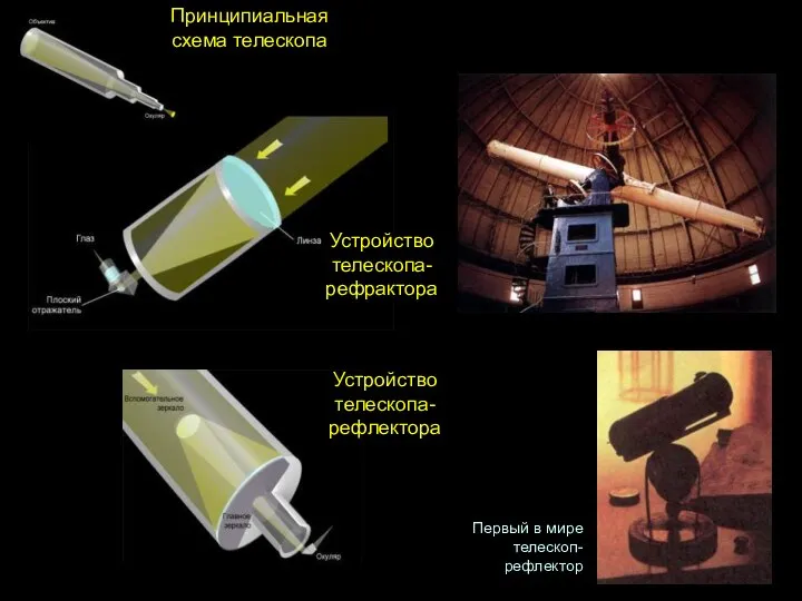 Устройство телескопа-рефрактора Устройство телескопа-рефлектора Первый в мире телескоп-рефлектор Принципиальная схема телескопа