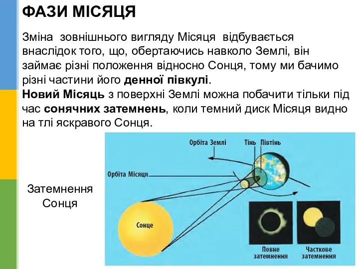 ФАЗИ МІСЯЦЯ Зміна зовнішнього вигляду Місяця відбувається внаслідок того, що, обертаючись