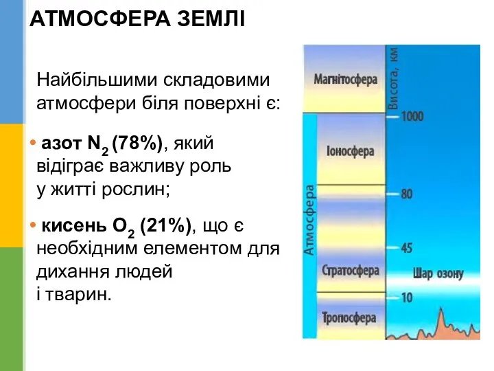 АТМОСФЕРА ЗЕМЛІ Найбільшими складовими атмосфери біля поверхні є: азот N2 (78%),