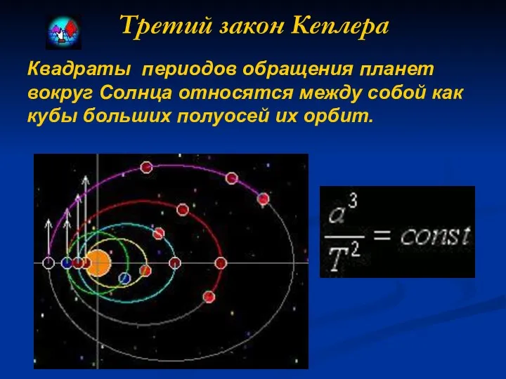 Третий закон Кеплера Квадраты периодов обращения планет вокруг Солнца относятся между