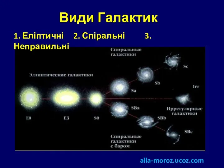 Види Галактик 1. Еліптичні 2. Спіральні 3.Неправильні alla-moroz.ucoz.com