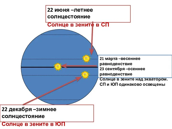 22 июня –летнее солнцестояние Солнце в зените в СП 22 декабря