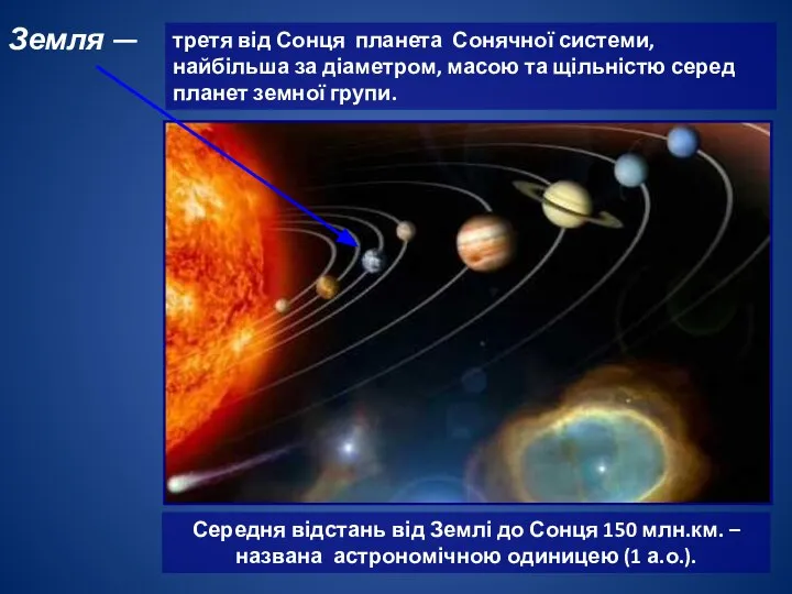 Земля — третя від Сонця планета Сонячної системи, найбільша за діаметром,