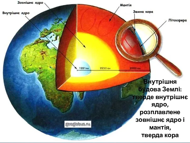 Внутрішня будова Землі: тверде внутрішнє ядро, розплавлене зовнішнє ядро і мантія, тверда кора
