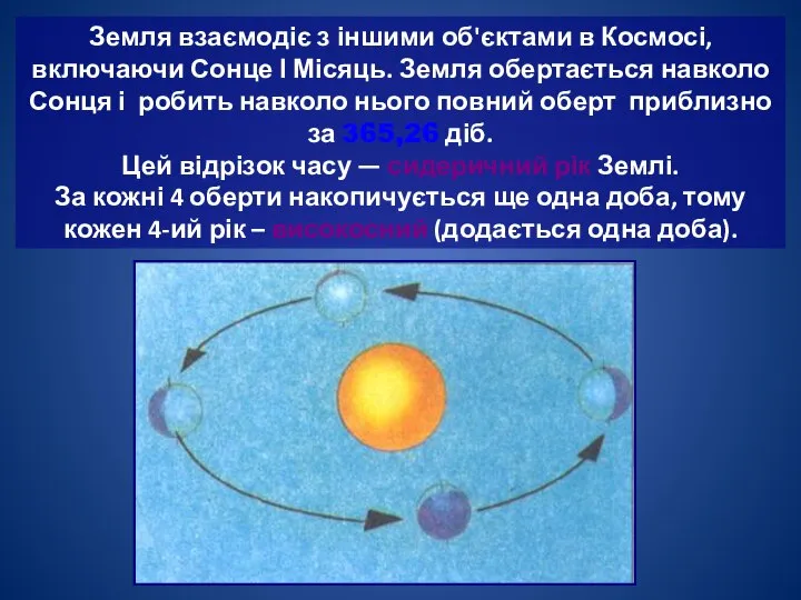 Земля взаємодіє з іншими об'єктами в Космосі, включаючи Сонце І Місяць.