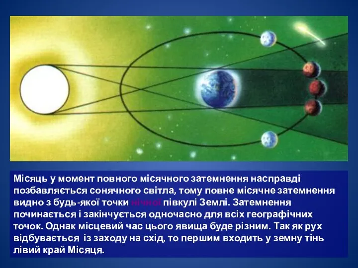 Місяць у момент повного місячного затемнення насправді позбавляється сонячного світла, тому