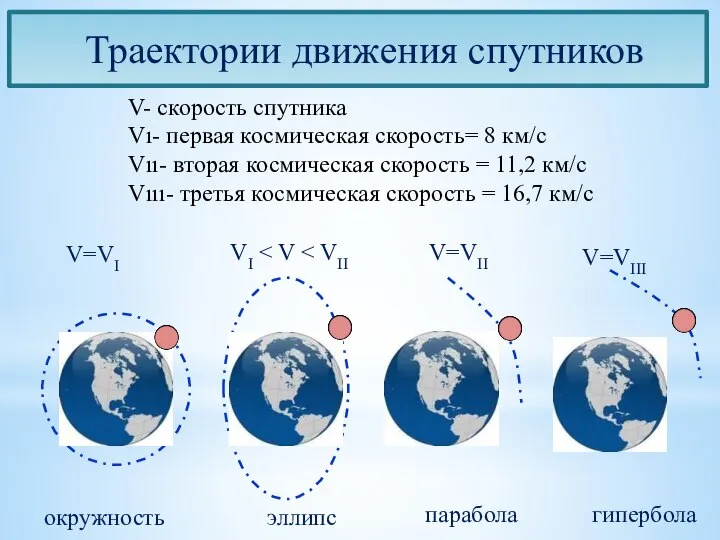 Траектории движения спутников V- скорость спутника Vı- первая космическая скорость= 8