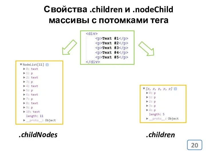 Свойства .children и .nodeChild массивы с потомками тега .childNodes .children