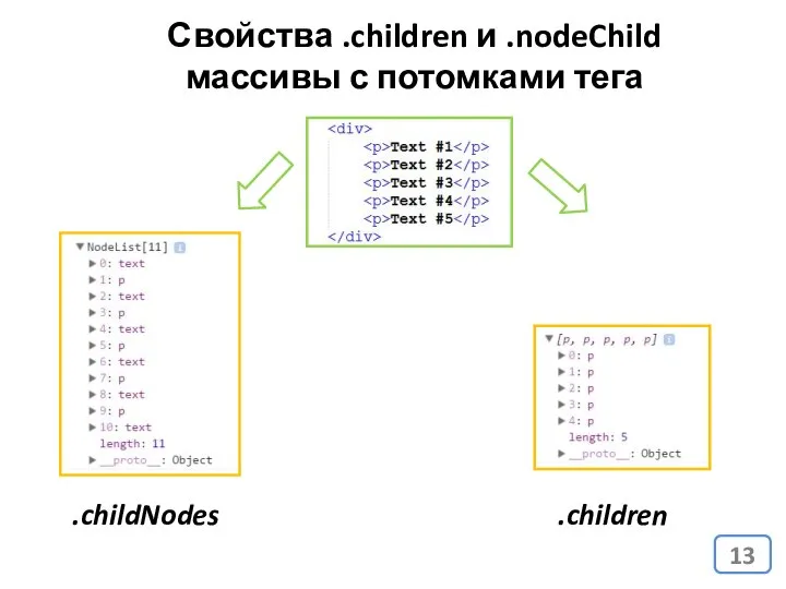 Свойства .children и .nodeChild массивы с потомками тега .childNodes .children