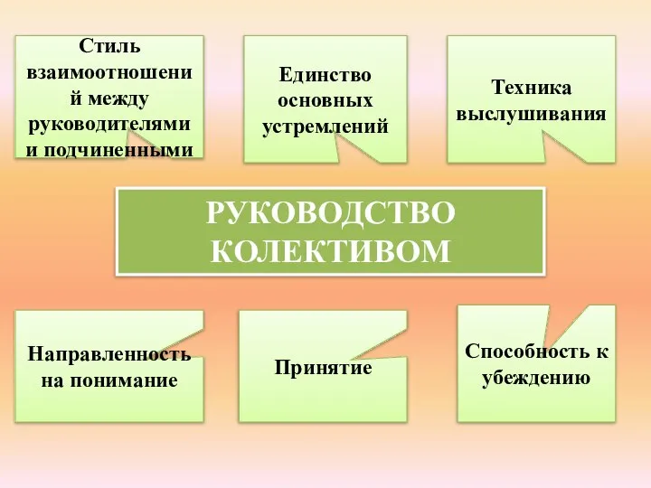 РУКОВОДСТВО КОЛЕКТИВОМ Стиль взаимоотношений между руководителями и подчиненными Единство основных устремлений