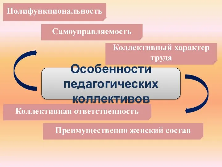 Особенности педагогических коллективов Полифункциональность Самоуправляемость Коллективный характер труда Коллективная ответственность Преимущественно женский состав