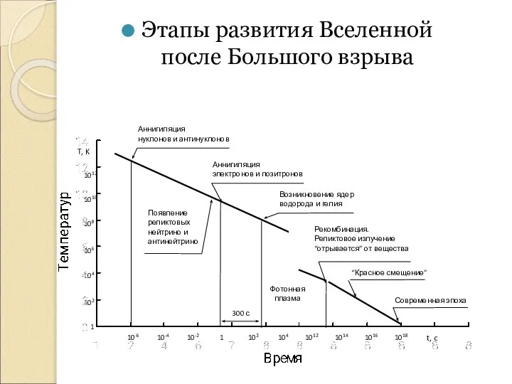 Этапы развития Вселенной после Большого взрыва