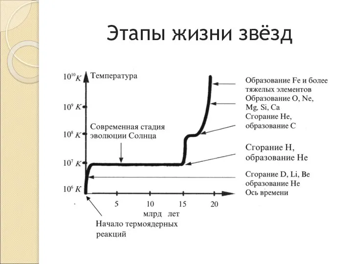 Этапы жизни звёзд