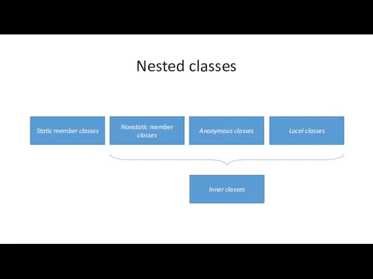 Nested classes Static member classes Nonstatic member classes Anonymous classes Local classes Inner classes