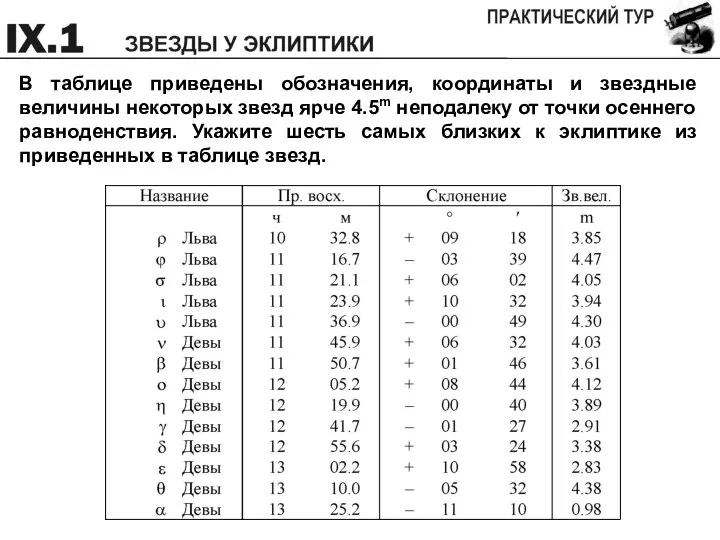 В таблице приведены обозначения, координаты и звездные величины некоторых звезд ярче