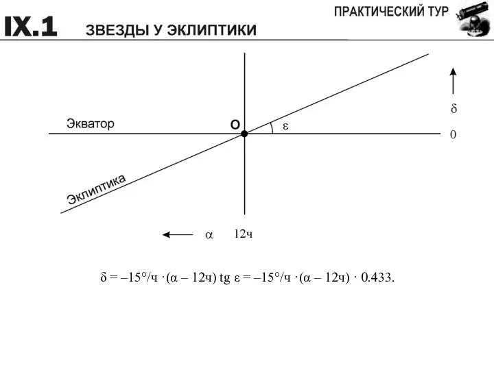 δ = –15°/ч ·(α – 12ч) tg ε = –15°/ч ·(α – 12ч) · 0.433.